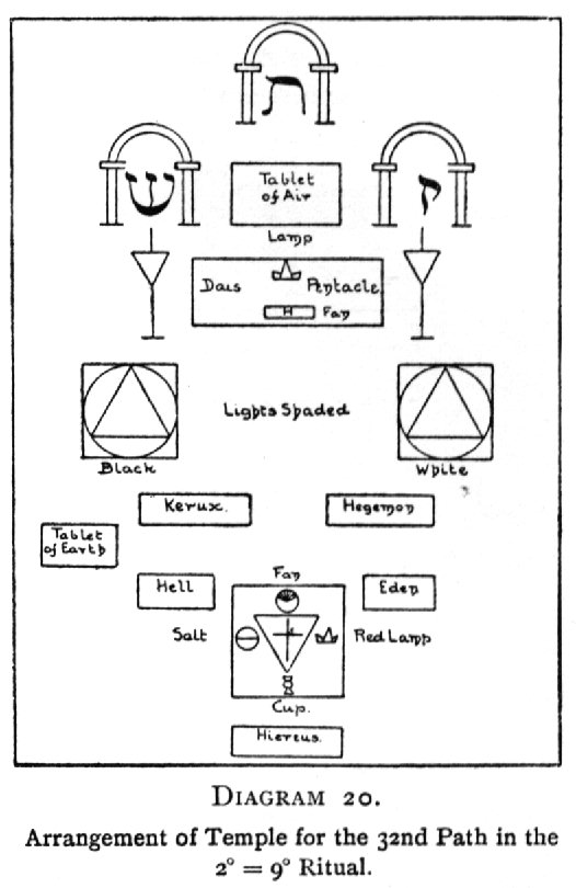 Arrangement of the Temple for the 32nd Path in the 2=9 Ritual